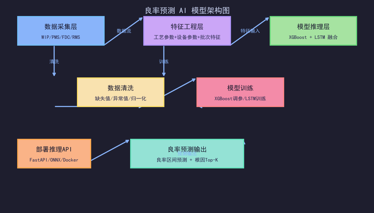 良率提升AI实战:机器学习从数据到决策的3个月真实记录