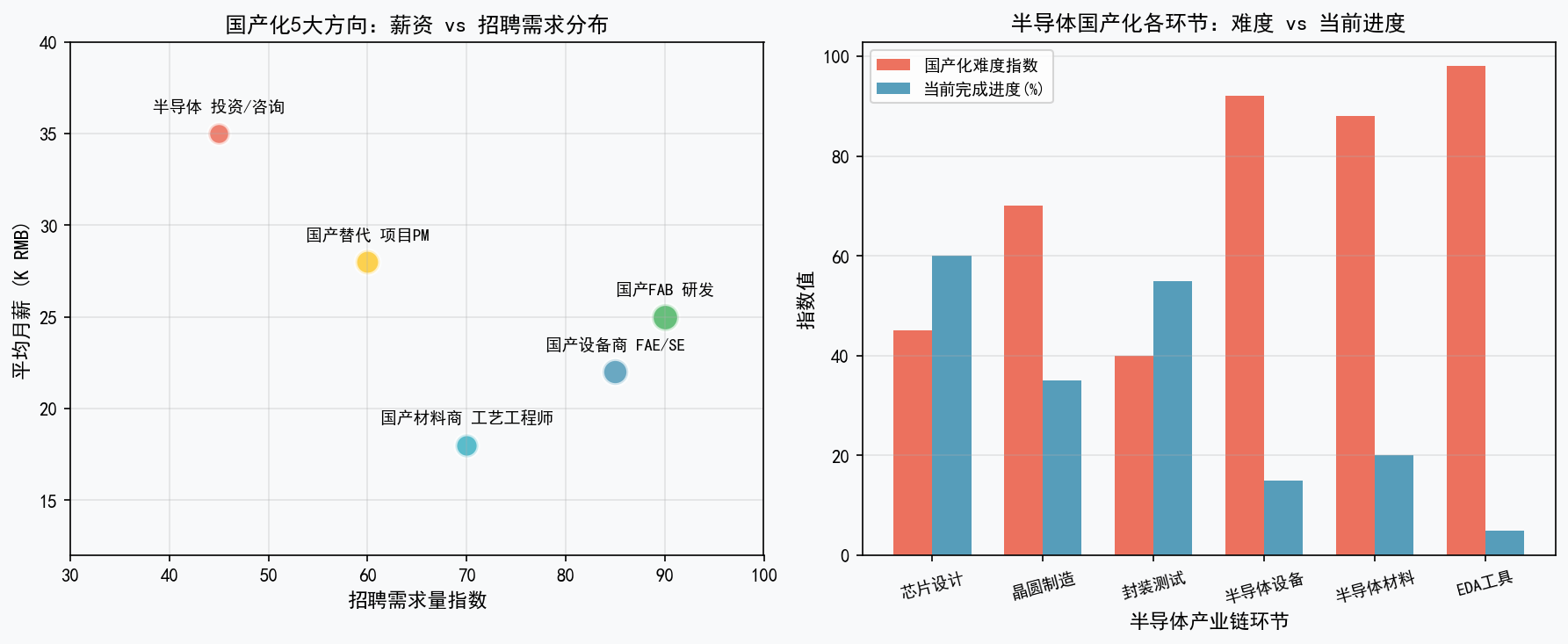 半导体国产化浪潮下：工程师的机会在哪里