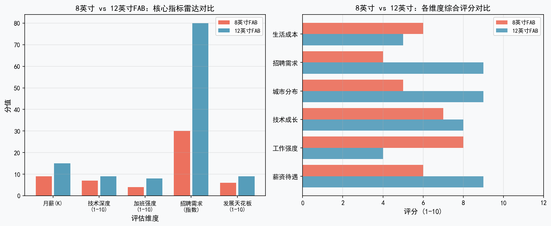 8英寸FAB vs 12英寸FAB：工资差一半，我该选哪个