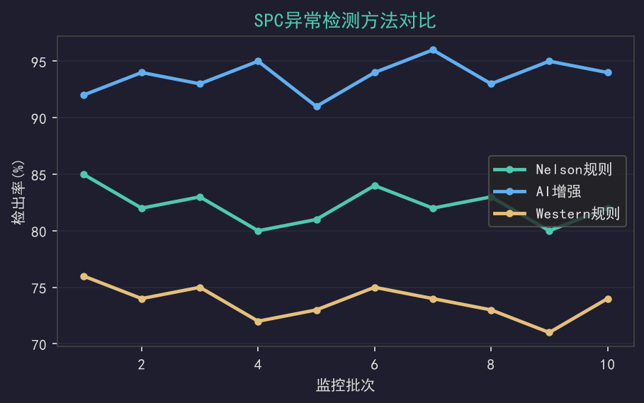 SPC异常检测AI增强实战：假报警率降低85%真异常检出率提升至94%