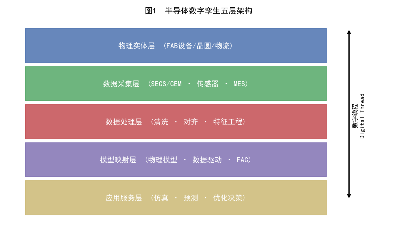 半导体数字孪生实战：从FAB物理模型到虚拟镜像的全链路搭建