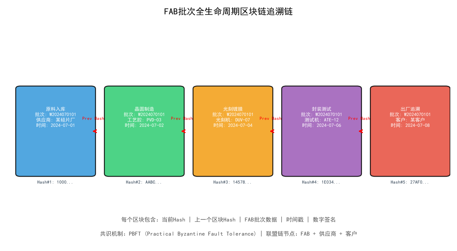 半导体FAB批次追溯实战：用区块链实现全生命周期数据防篡改