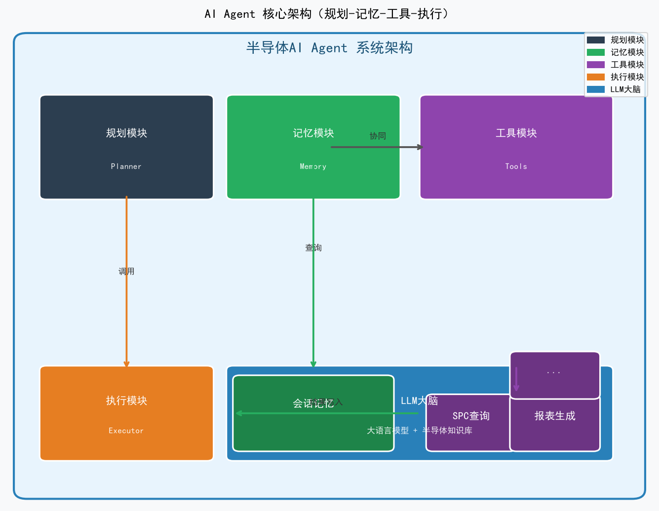 半导体工程师AI转型指南：从MES到AI Agent的能力升级路线