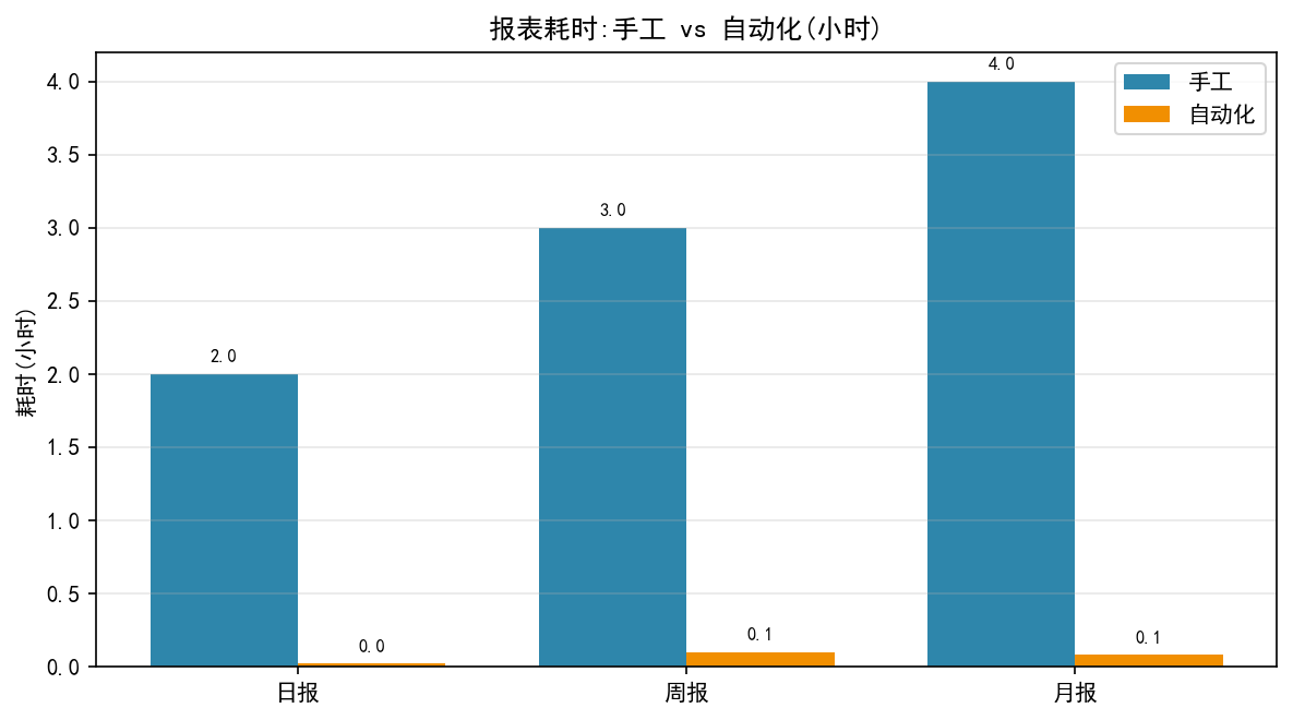 每天少加班2小时:我用Python把FAB日报周报全自动化了