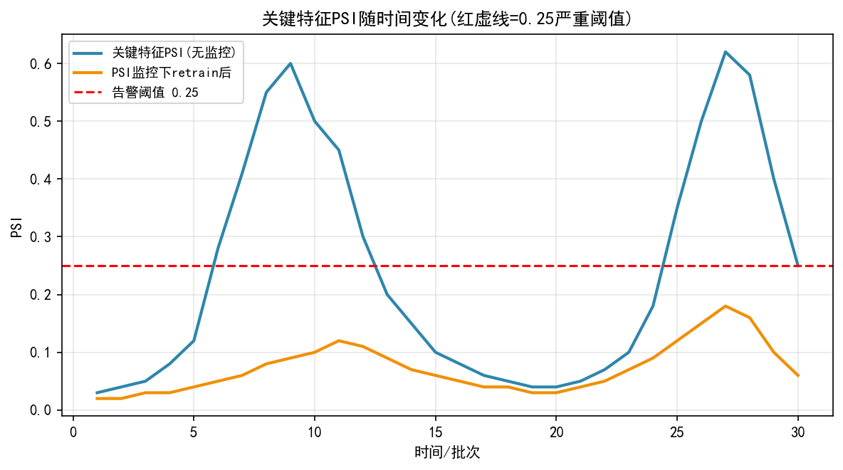 良率模型上线3个月偷偷变傻:我用PSI+KS把模型漂移提前两周抓了出来