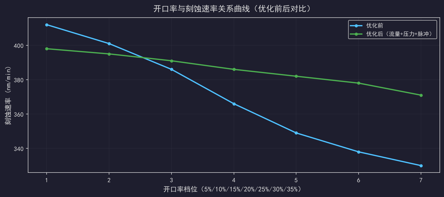 [粉丝专享] 刻蚀负载效应：图形密度对速率的影响