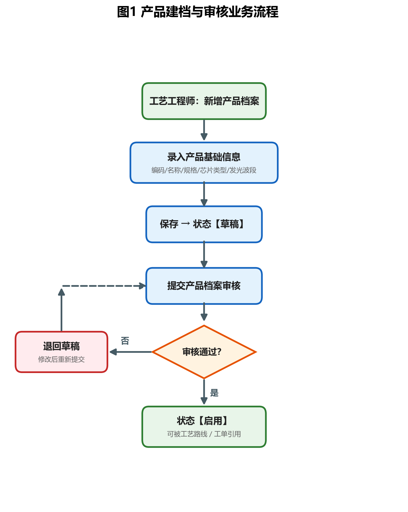 产品建档与审核业务流程