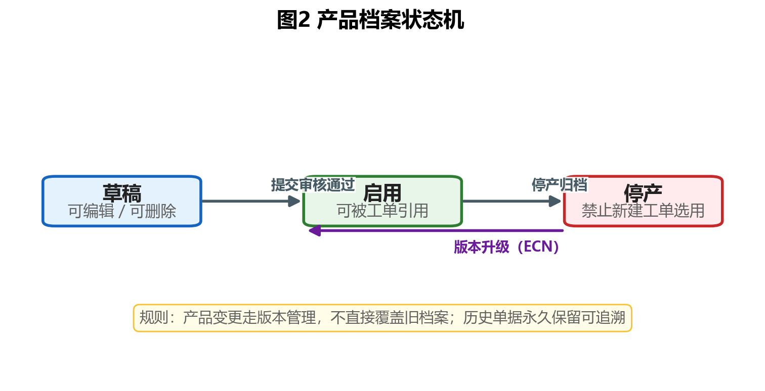 产品档案状态机