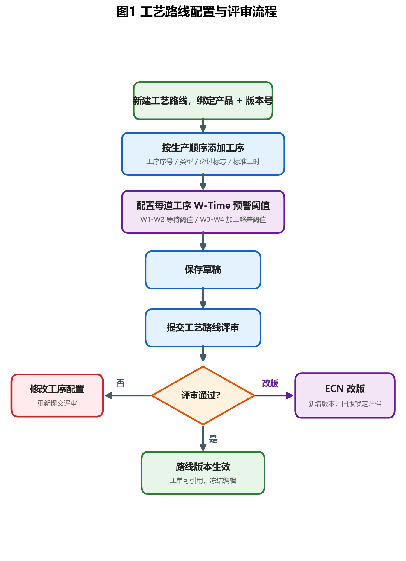 工艺路线配置与评审流程