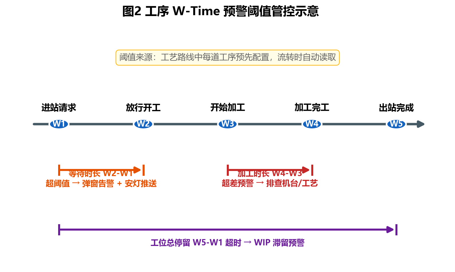 工序 W-Time 预警阈值管控示意