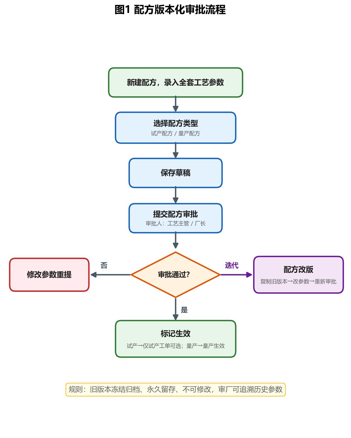 配方版本化审批流程