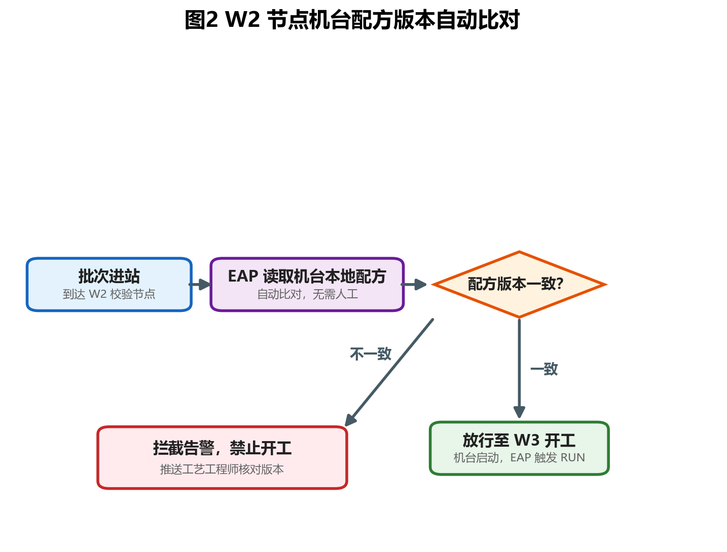 W2 节点机台配方版本自动比对