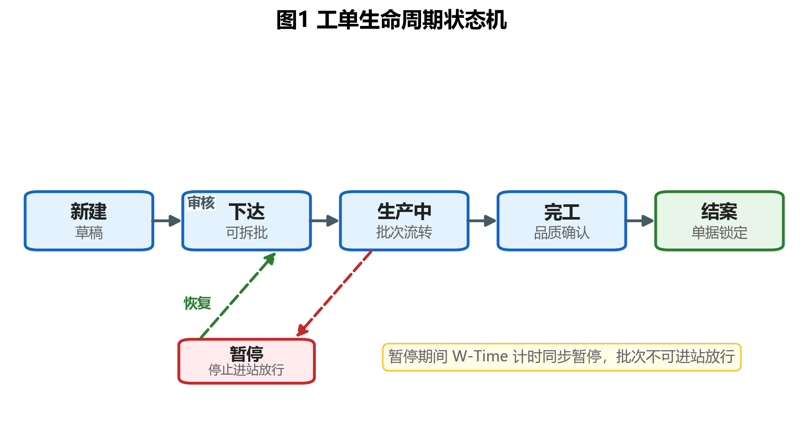 工单生命周期状态机