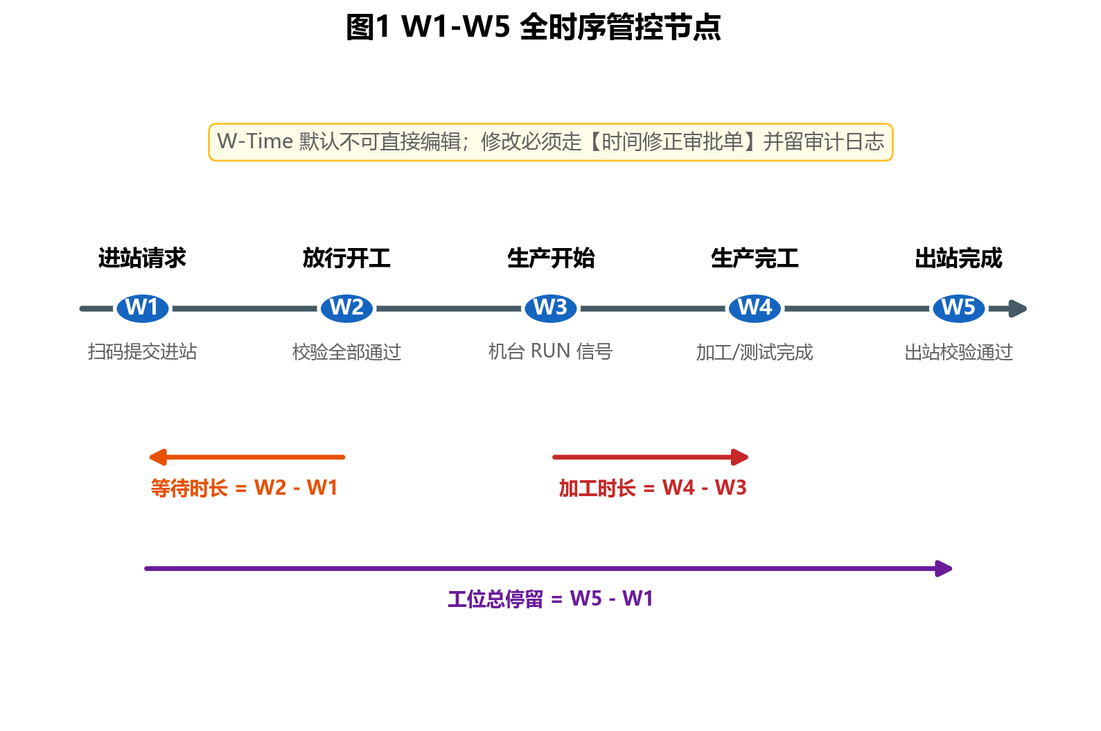 W1-W5 全时序管控节点