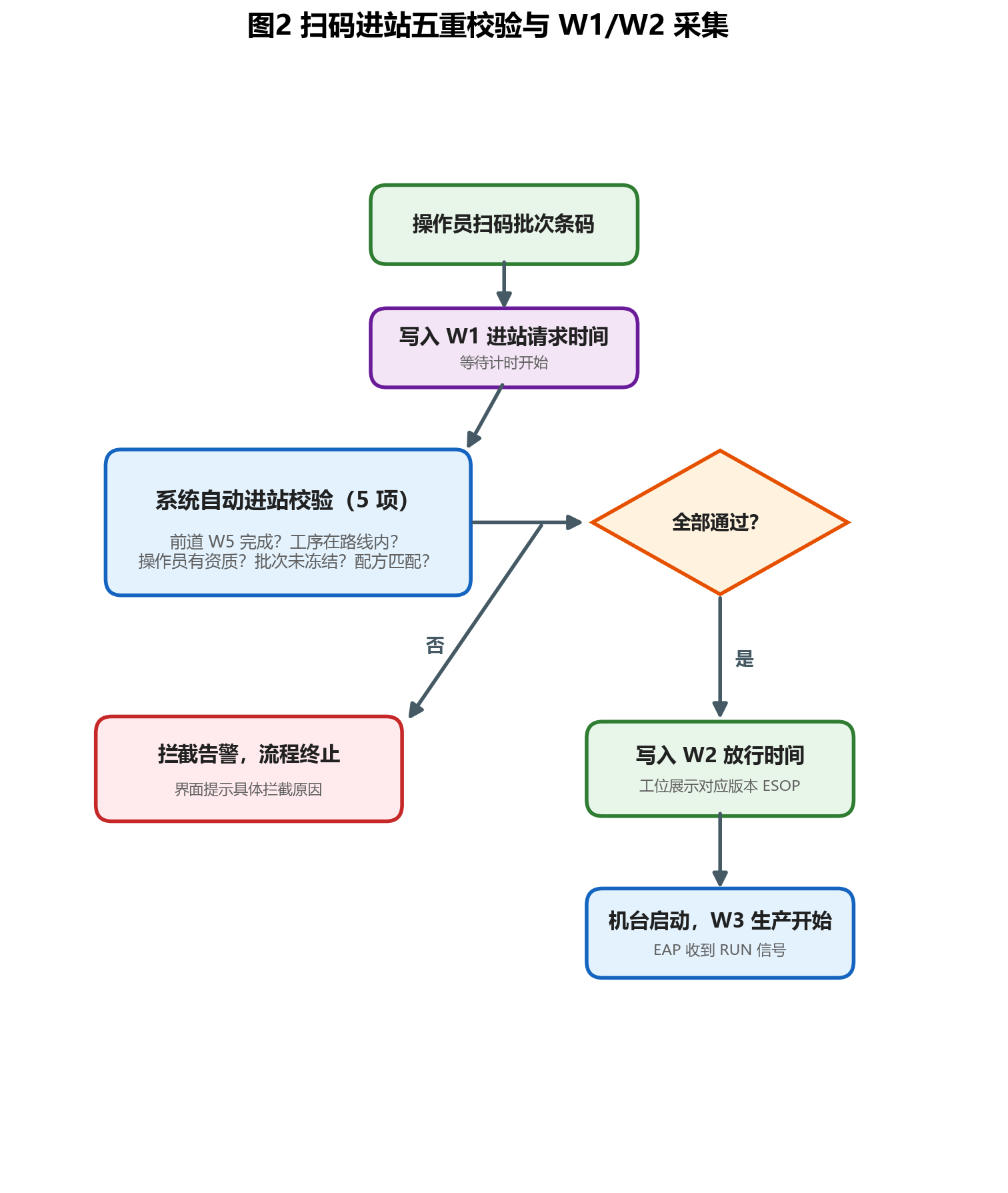 扫码进站五重校验与 W1/W2 采集