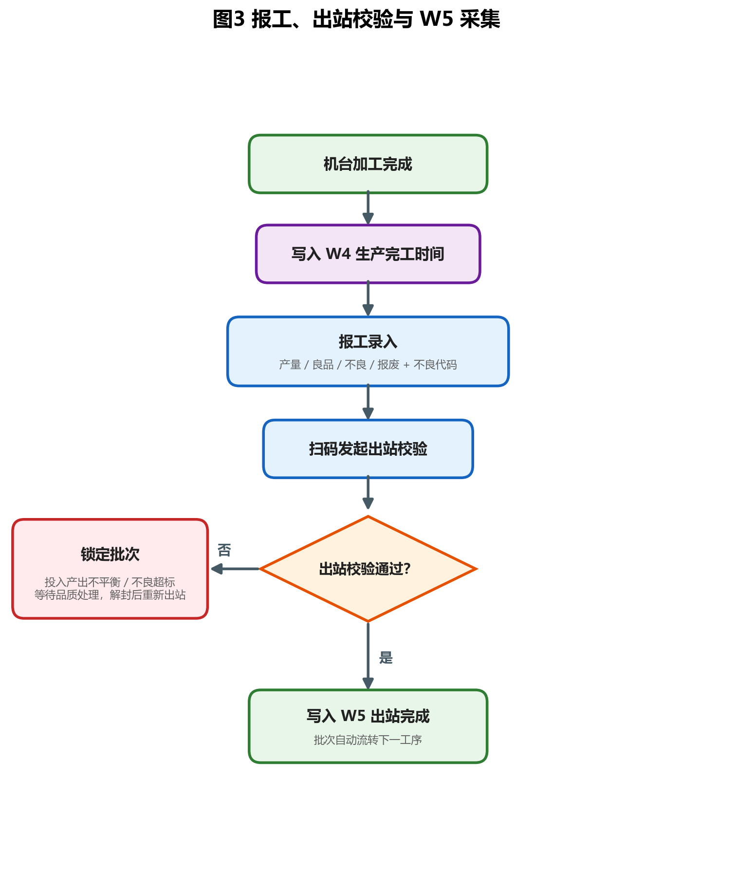 报工、出站校验与 W5 采集