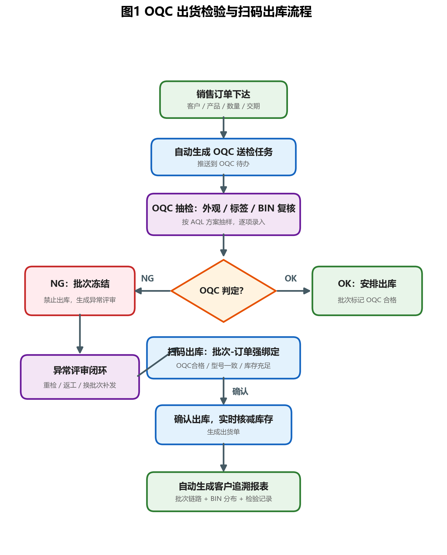 WMS 成品出库与 OQC 出货检验功能实操教程｜LED 芯片 CIM-MES 系统