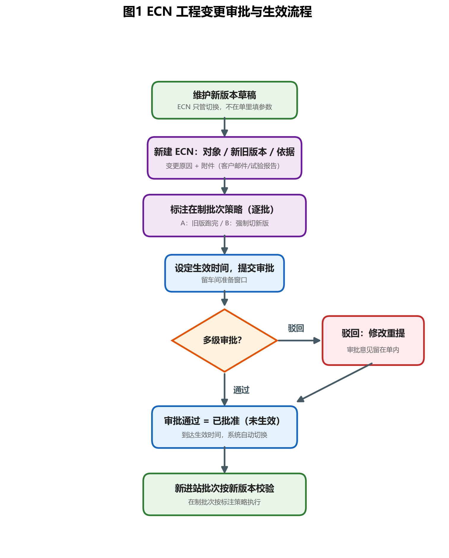 ECN 工程变更管理功能实操教程｜LED 芯片 CIM-MES 系统