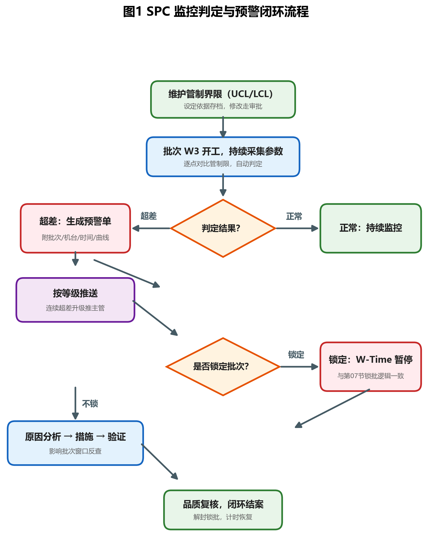 SPC 统计过程控制监控功能实操教程｜LED 芯片 CIM-MES 系统
