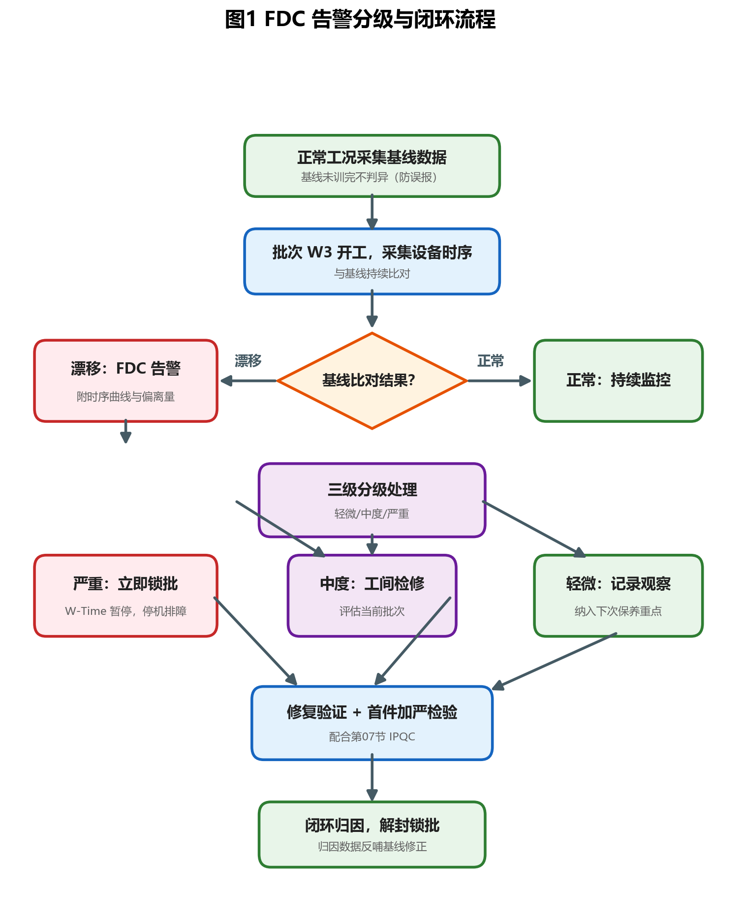 FDC 设备故障检测与告警功能实操教程｜LED 芯片 CIM-MES 系统