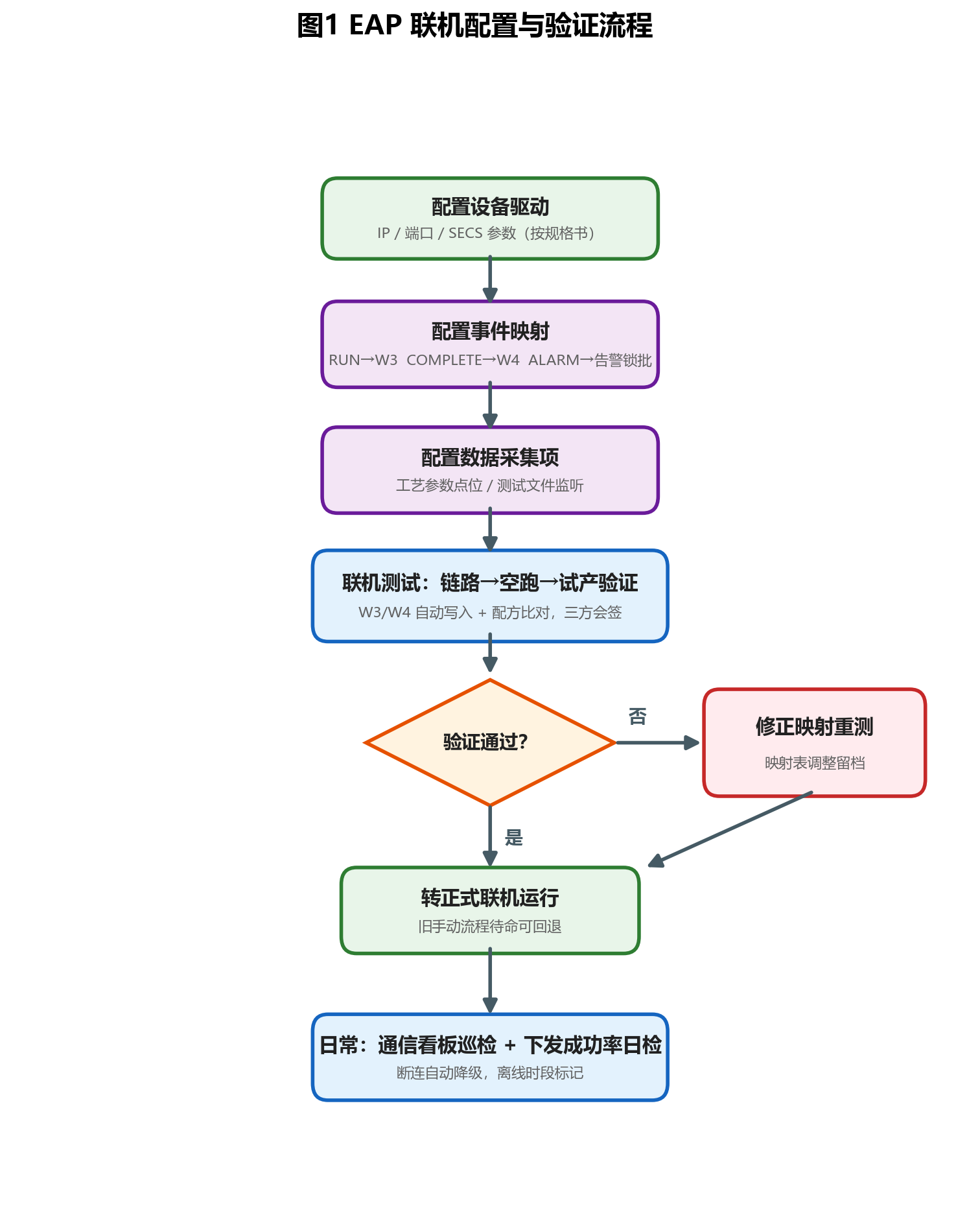 EAP 设备自动化对接与 SECS/GEM 联机功能实操教程｜LED 芯片 CIM-MES 系统