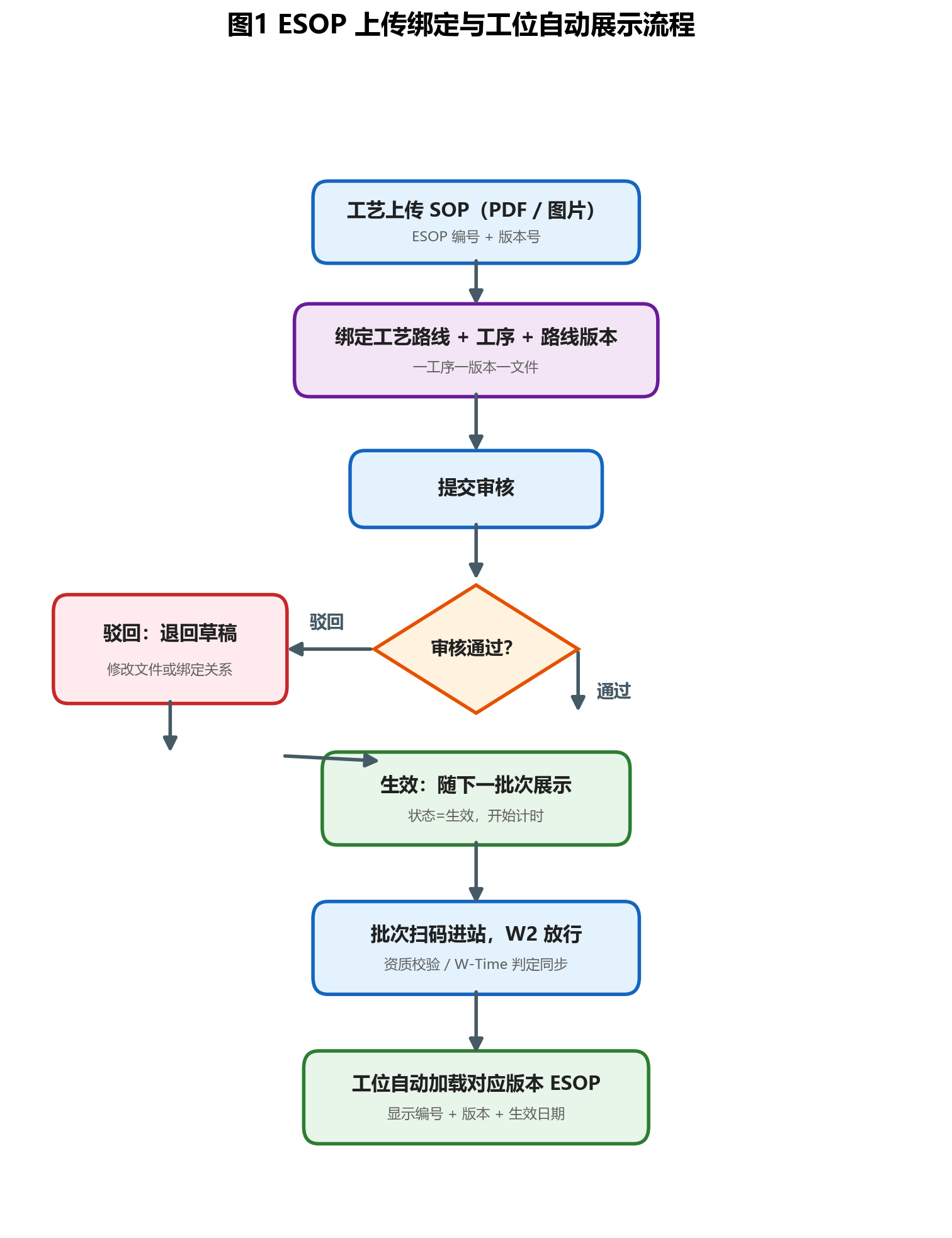 ESOP 电子作业指导书绑定工位功能实操教程｜LED 芯片 CIM-MES 系统