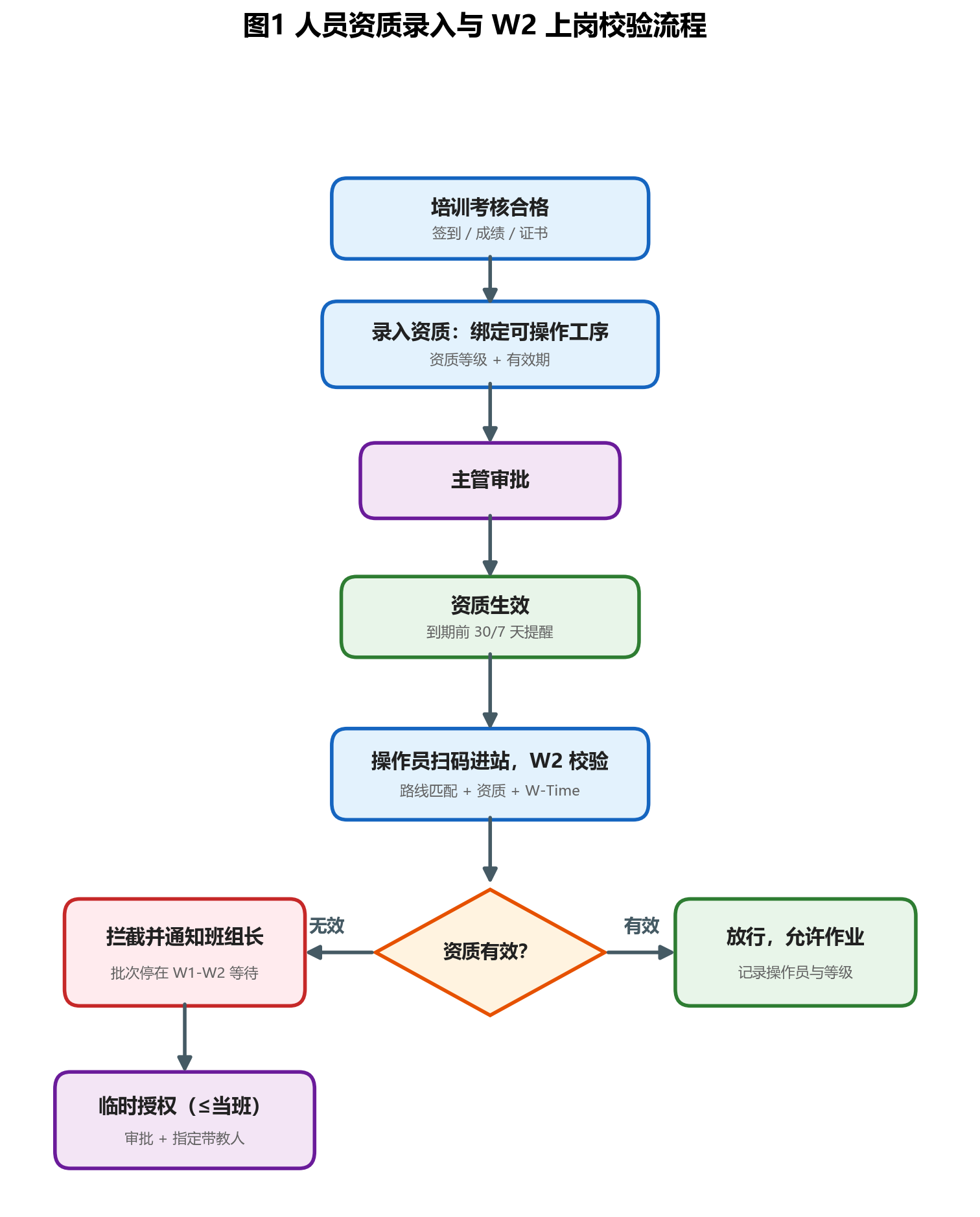 人员资质管理与工位上岗校验功能实操教程｜LED 芯片 CIM-MES 系统