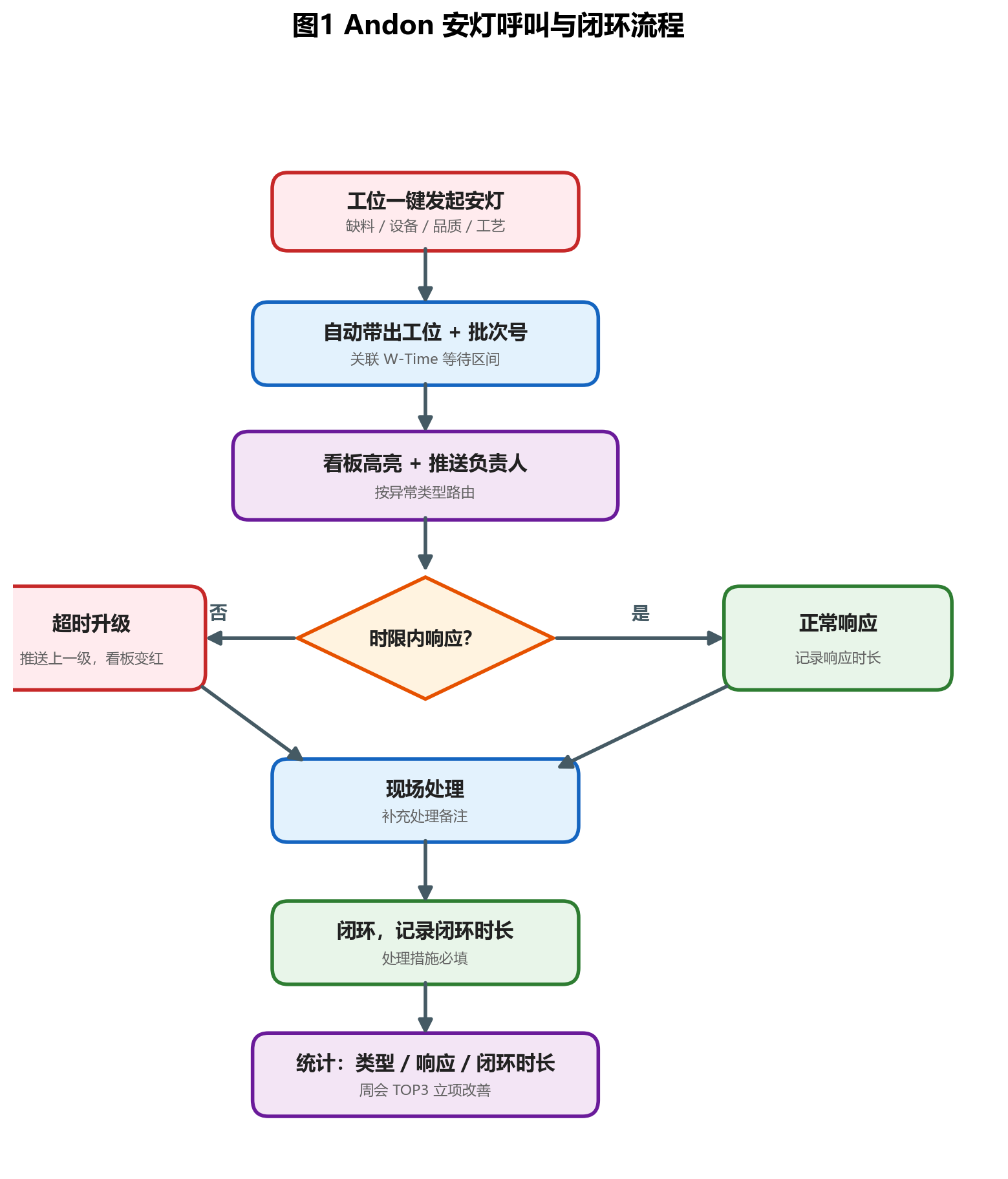 Andon 安灯异常呼叫功能实操教程｜LED 芯片 CIM-MES 系统