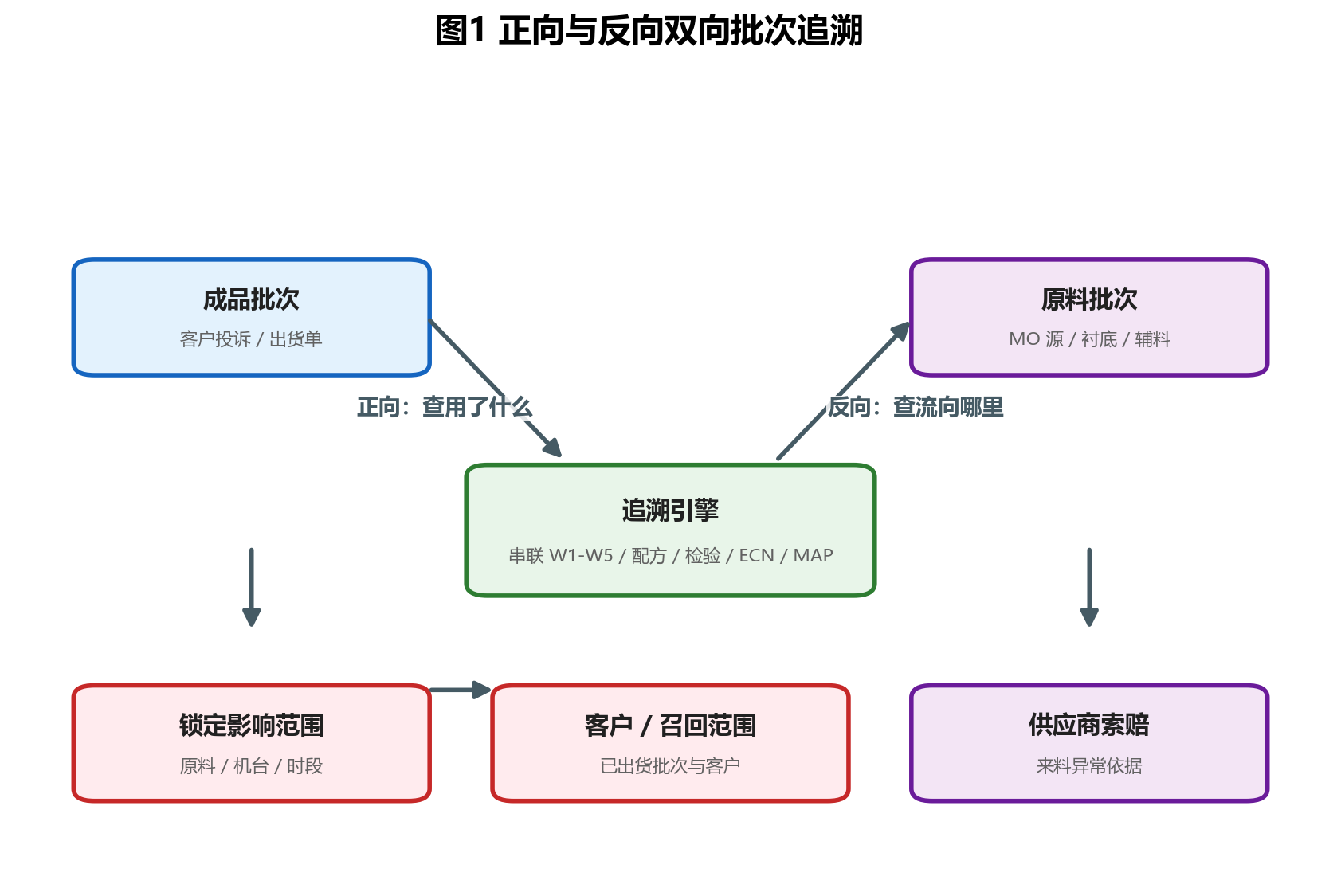 全链路批次追溯查询功能实操教程｜LED 芯片 CIM-MES 系统