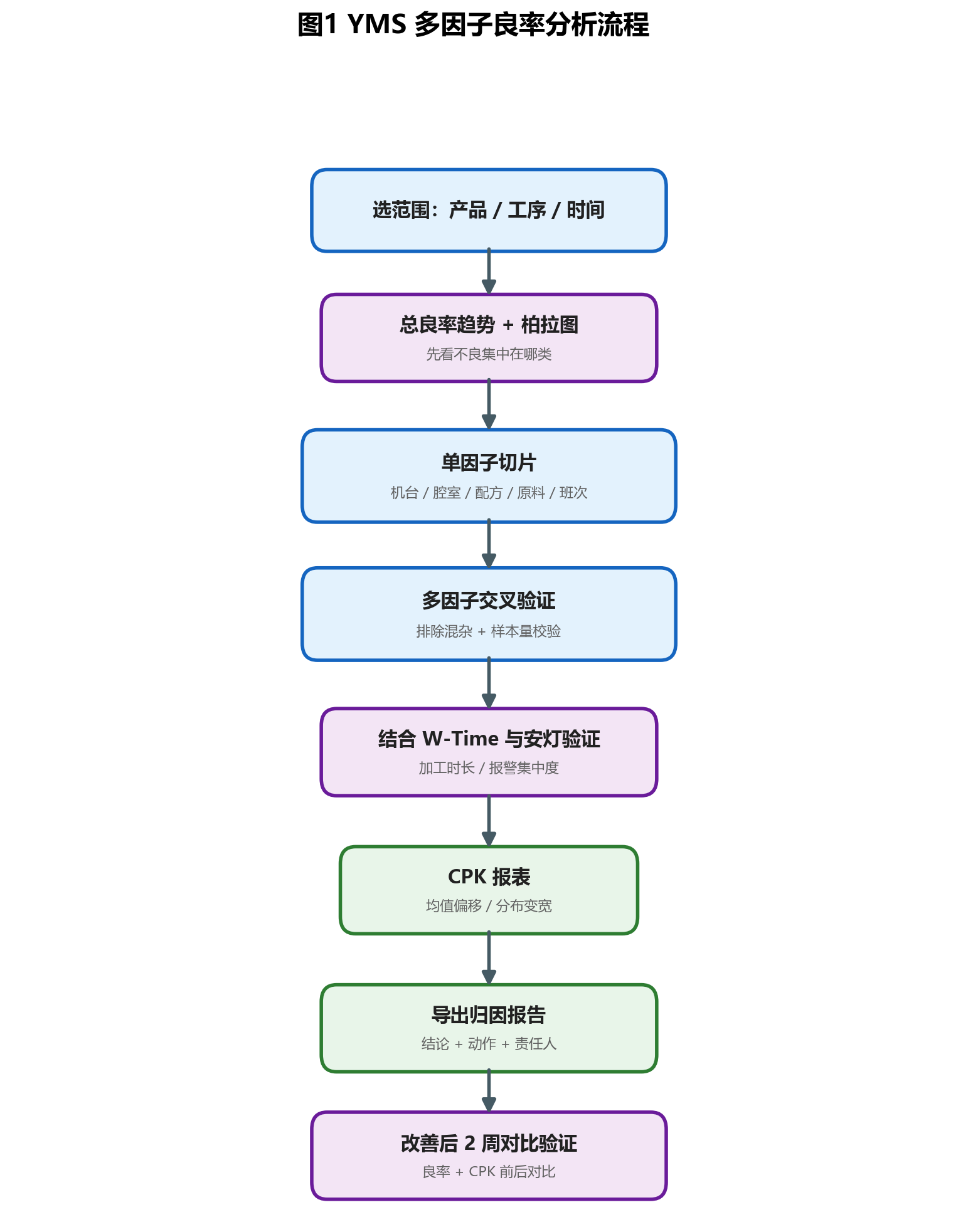 良率 YMS 多因子分析报表功能实操教程｜LED 芯片 CIM-MES 系统