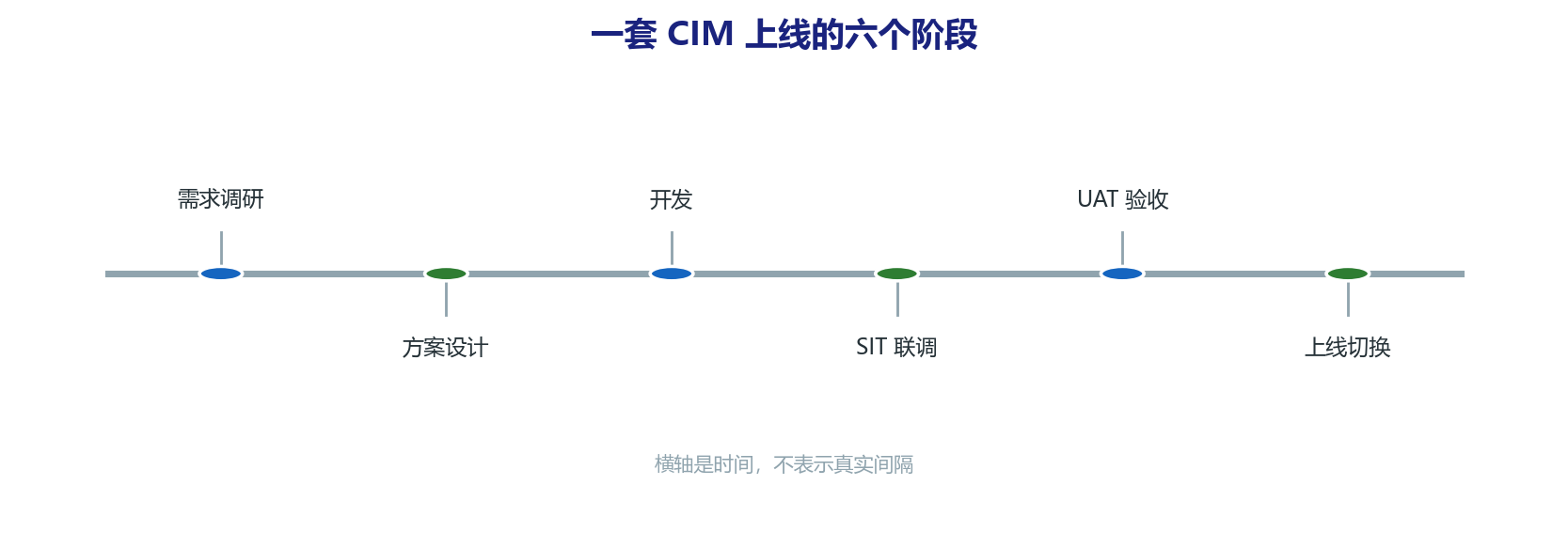 一套CIM上线，为什么要两年？