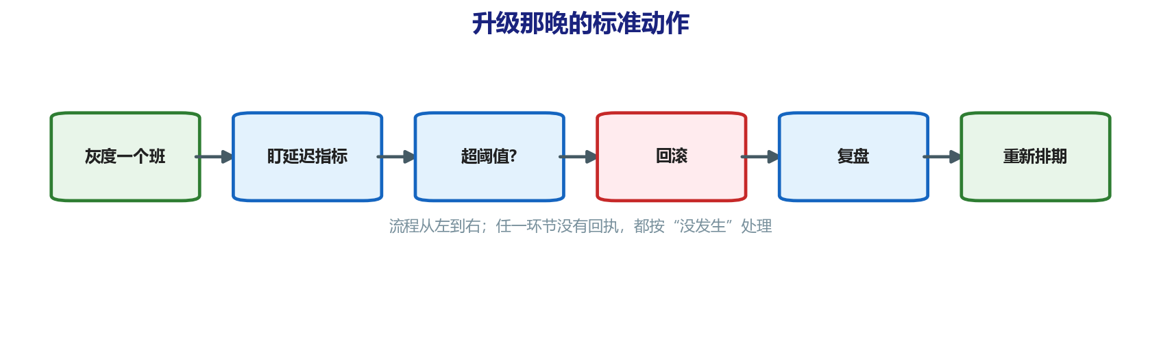 系统升级那天晚上，最怕什么？