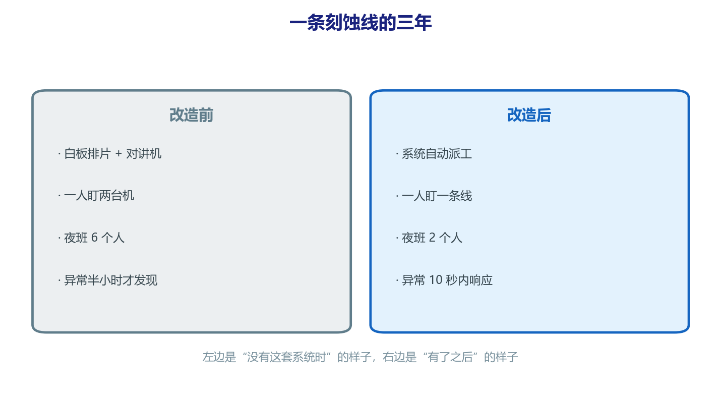 从人工排片到无人车间：一条刻蚀线的三年