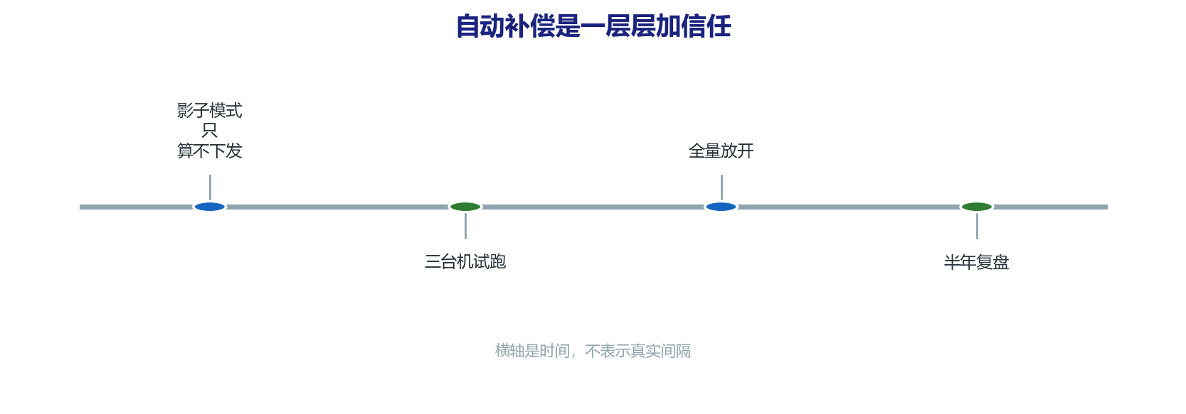 让机器自己纠偏：那条链路打通的半年
