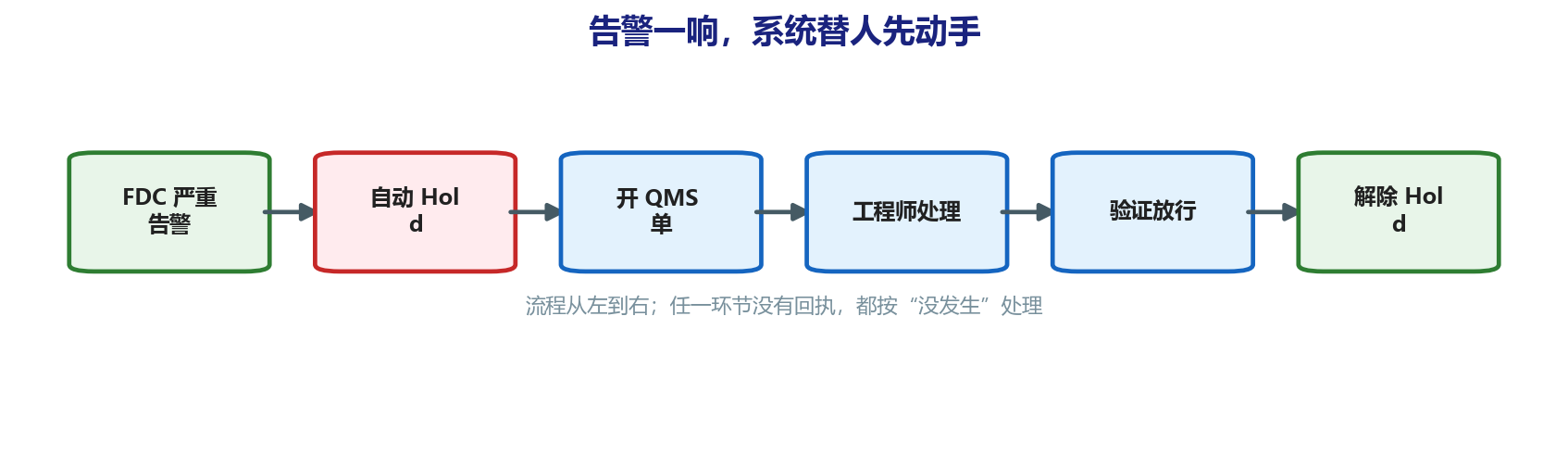 告警一响，货自动锁住：FDC 接上 QMS 之后