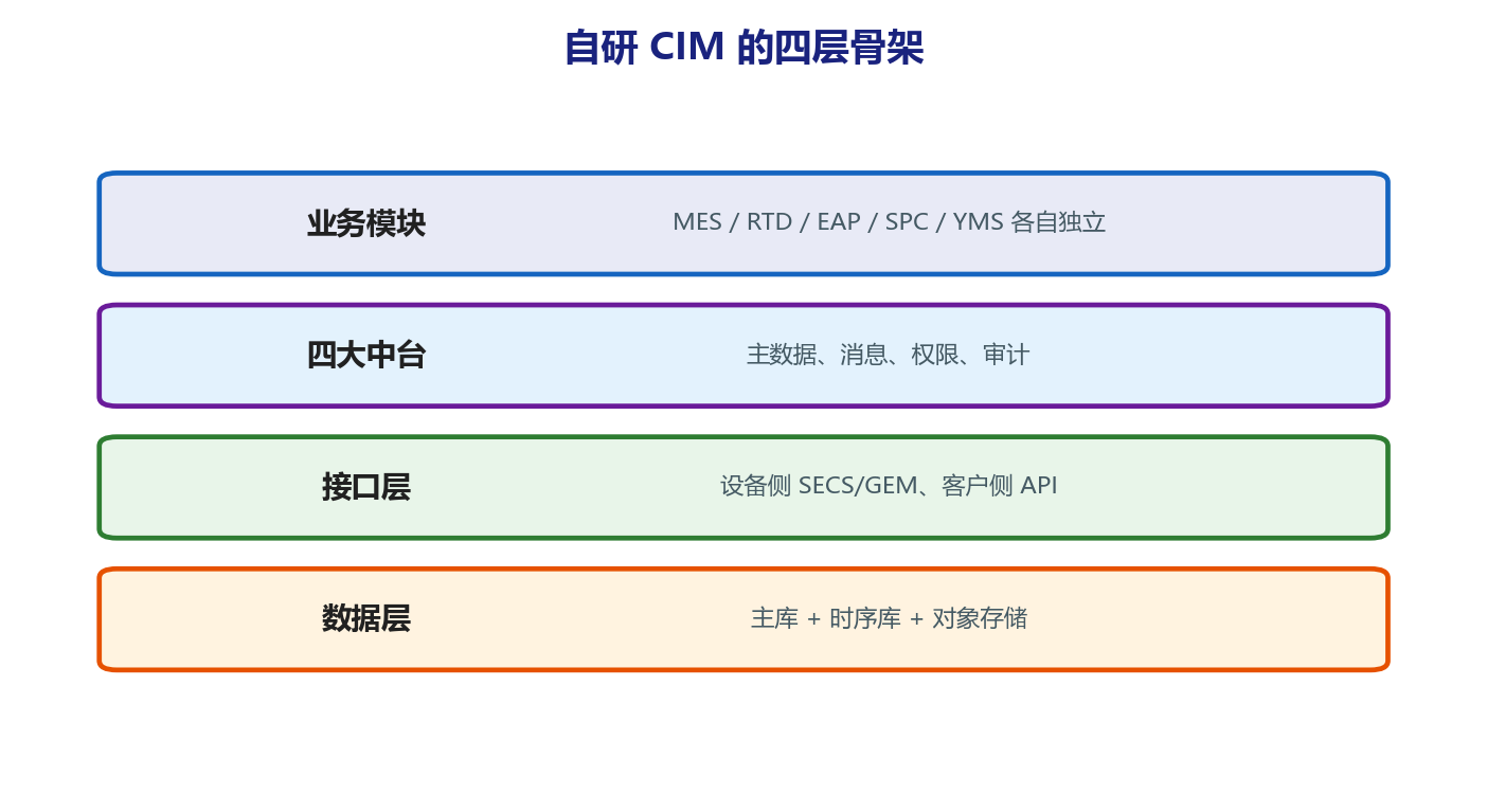 自己造一套CIM，难在哪？