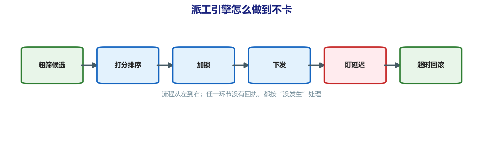 派工引擎怎么写才不卡？