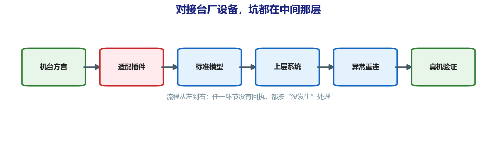 国产CIM对接台厂设备，坑都在哪？