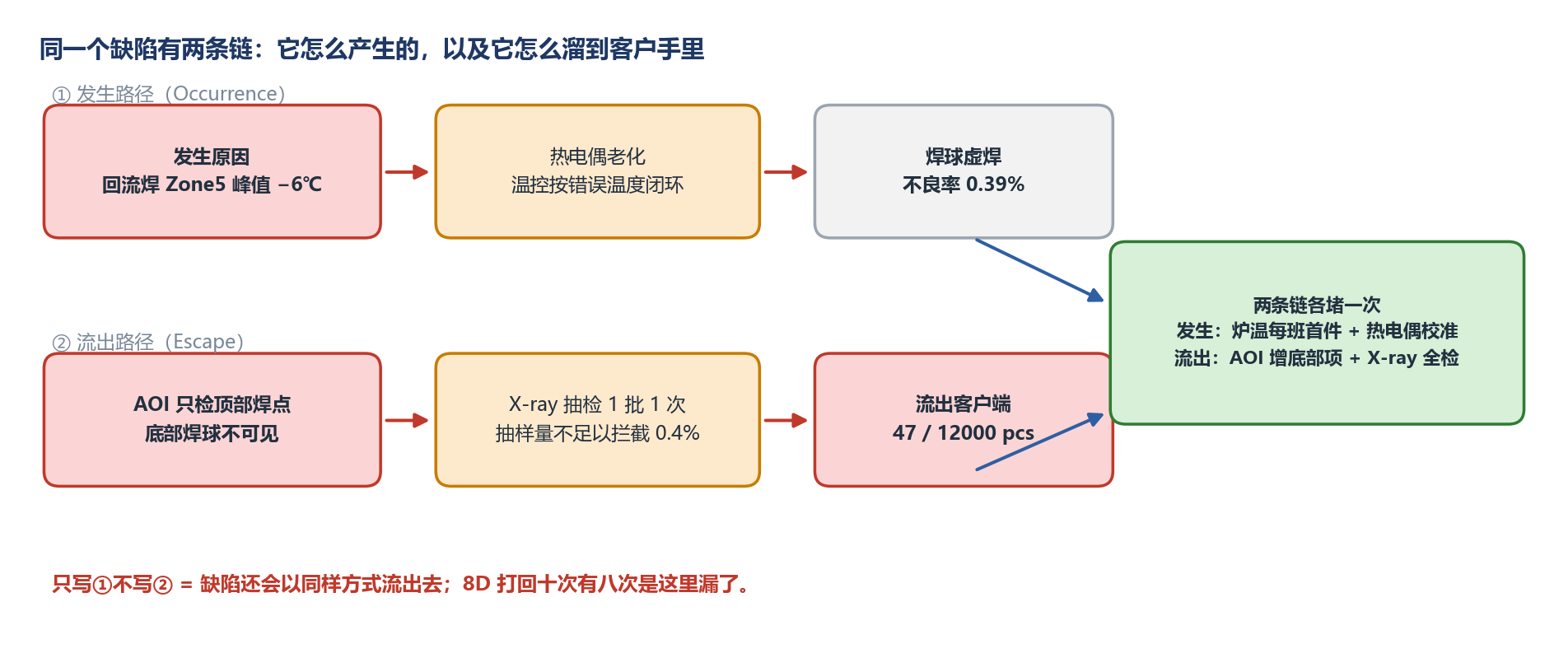 发生原因与流出原因双路径图