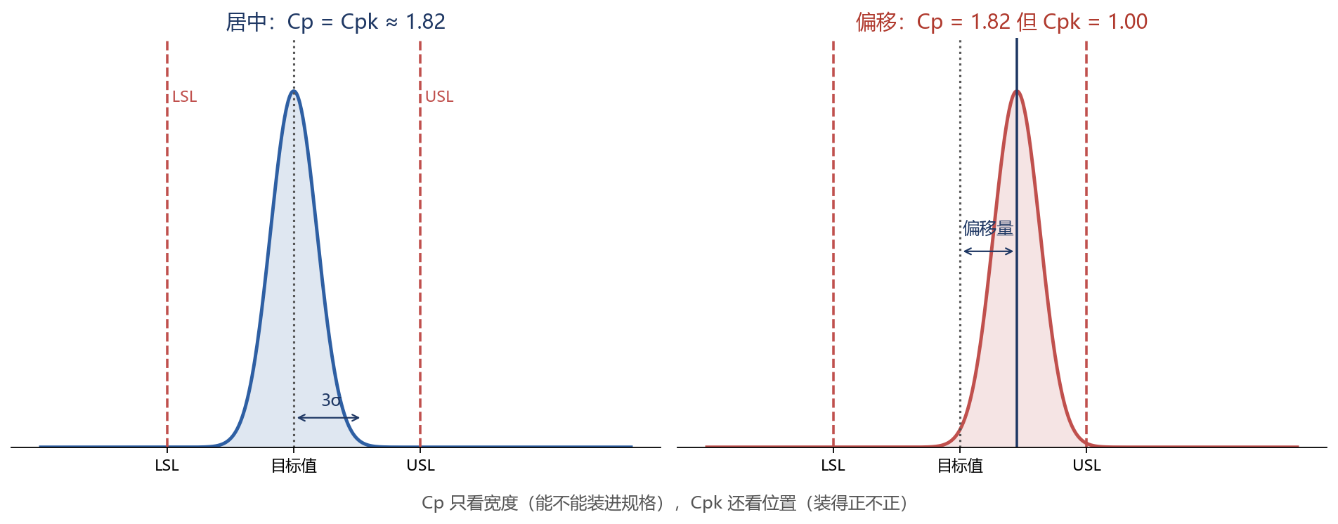 Cp与Cpk的几何含义对比 居中与偏移两种情形