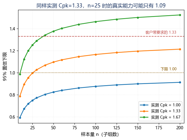 Cpk置信下限随样本量n的变化曲线