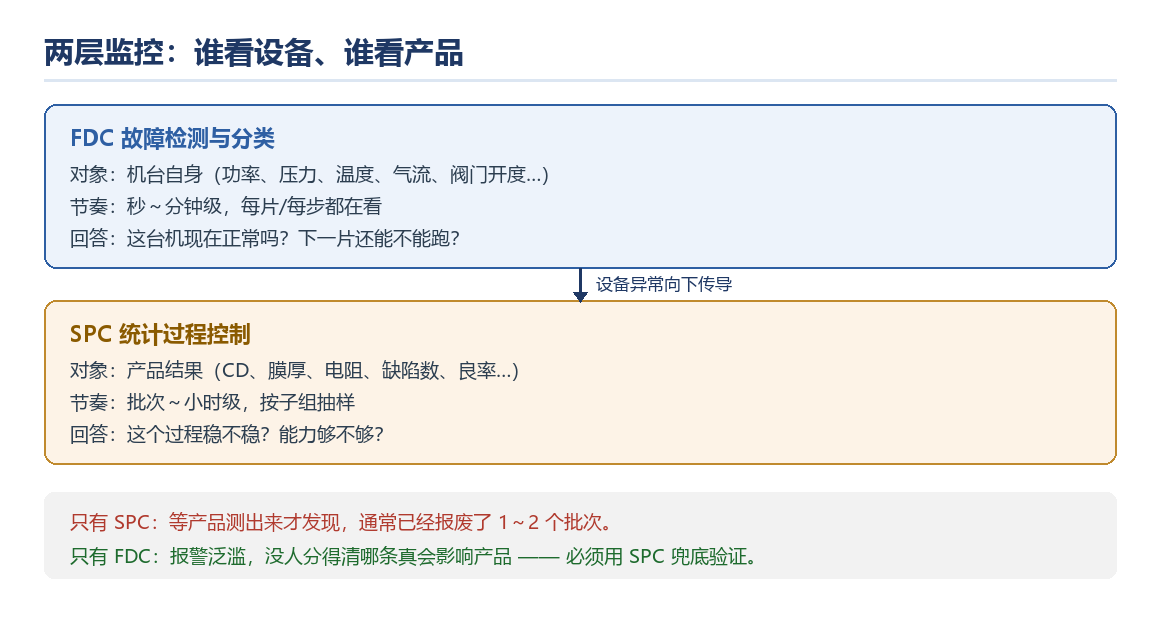 SPC与FDC两层监控分工对照图