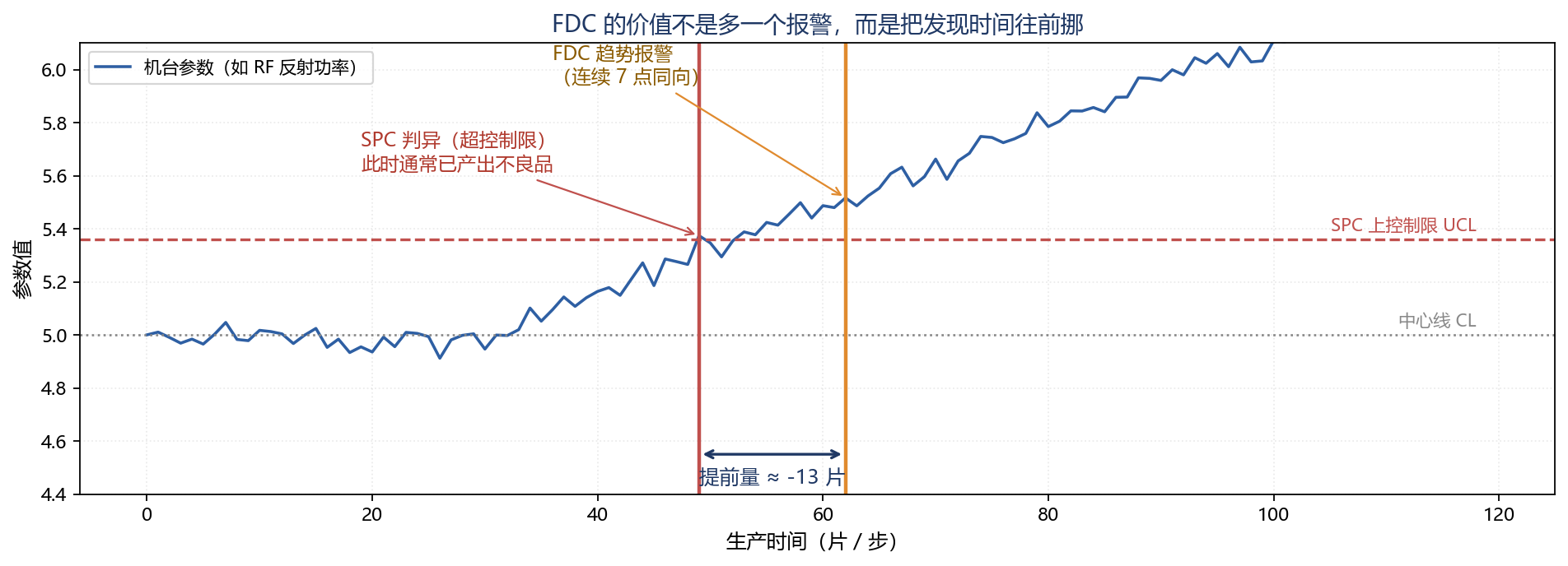 参数漂移时序图 FDC趋势报警早于SPC判异形成提前量