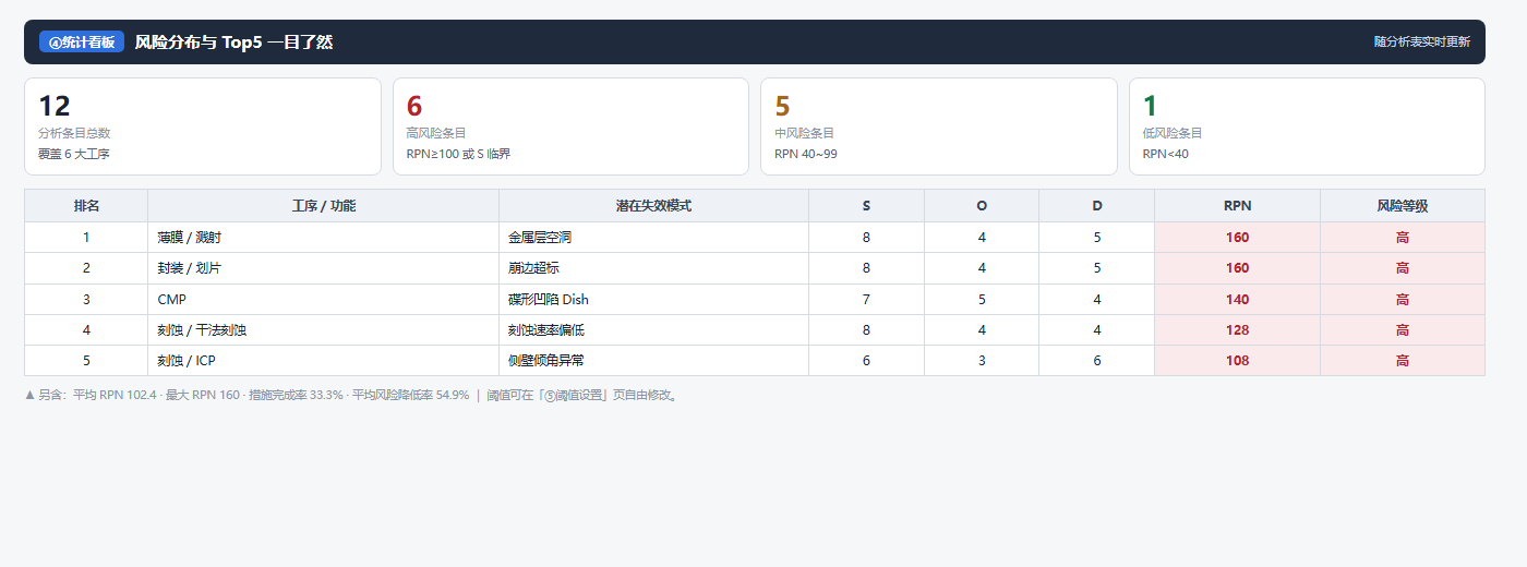 FMEA统计看板Top5高风险条目自动排序