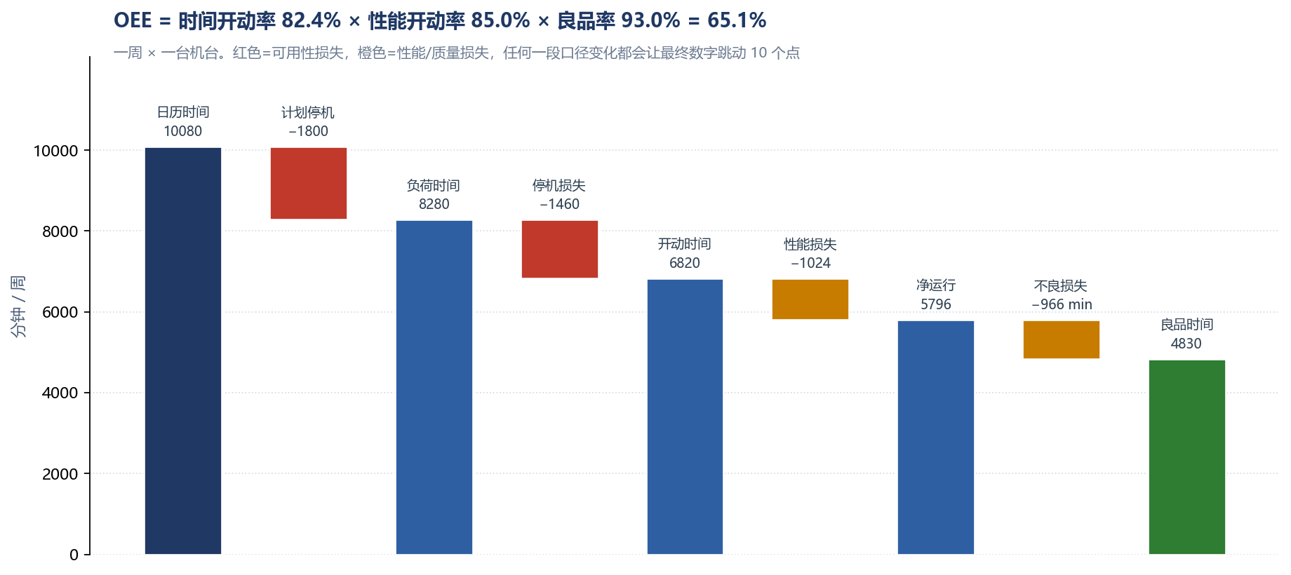OEE瀑布分解图 从日历时间到良品时间