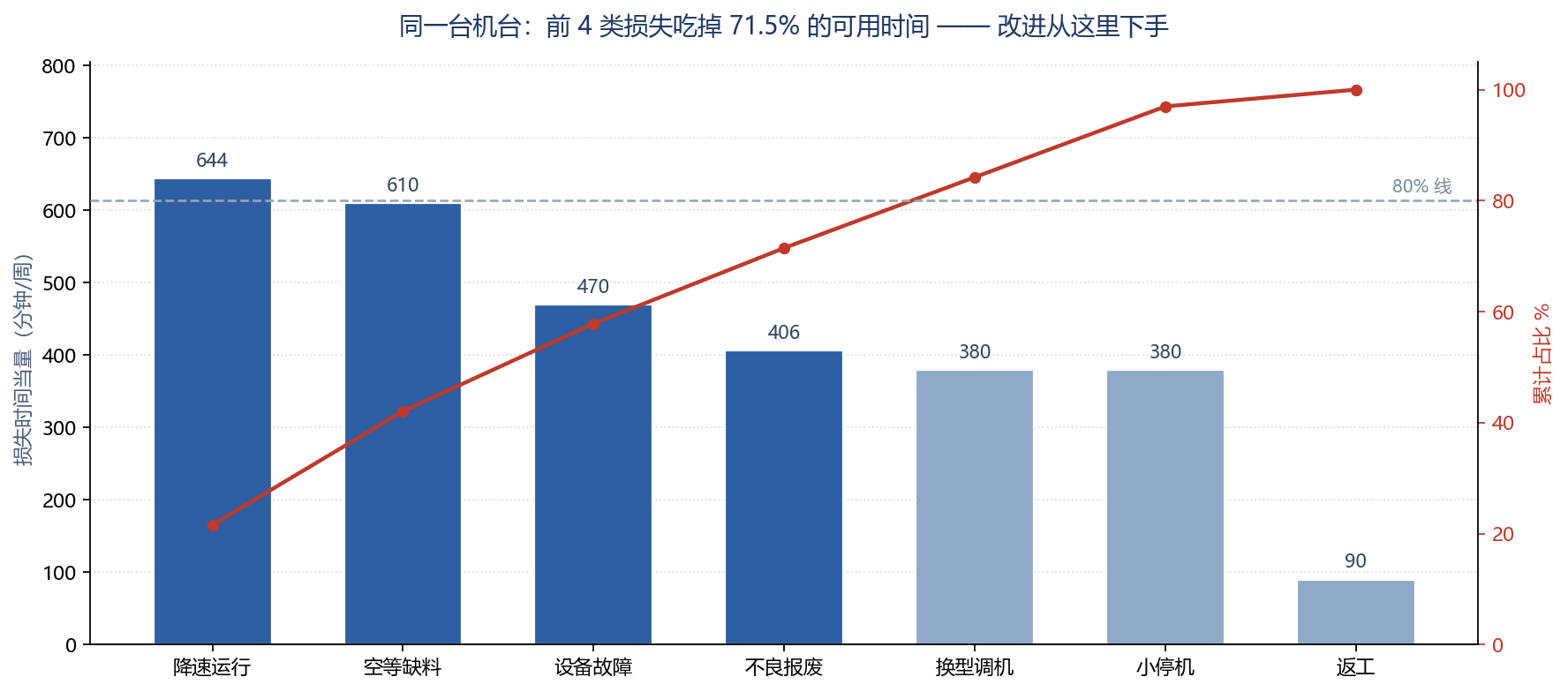 六大损失帕累托图 前4类损失占71.5%
