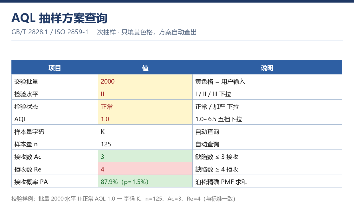 AQL抽样方案查询结果 字码样本量与Ac/Re自动输出