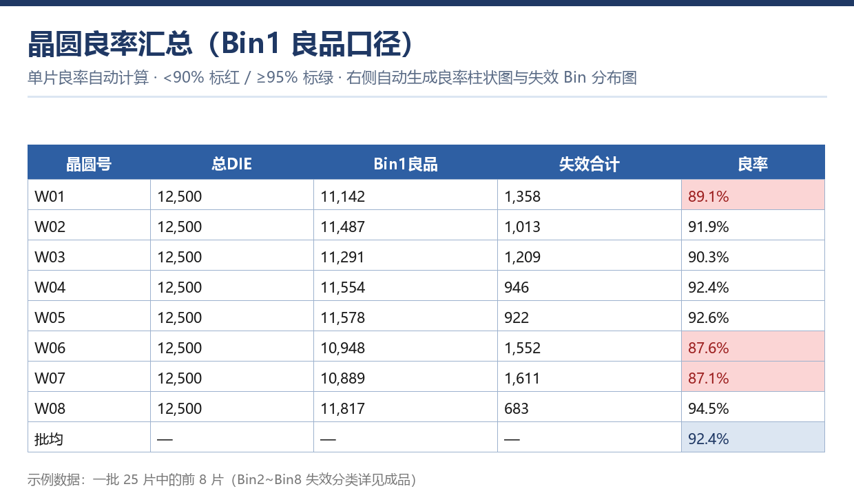 晶圆BinMap良率汇总与失效Bin分布累计占比