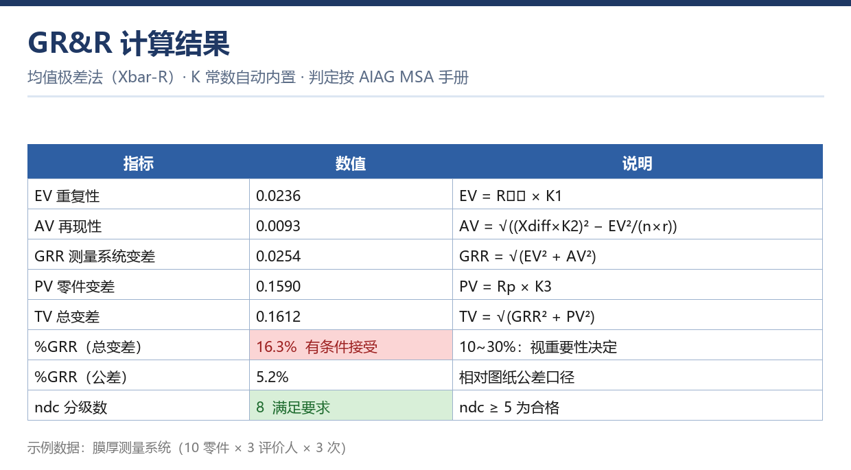 GR&R计算结果 EV/AV/GRR/PV/TV分解与%GRR双口径判定