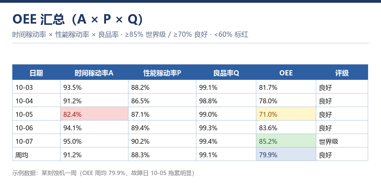 设备OEE汇总 时间稼动率/性能稼动率/良品率与自动评级